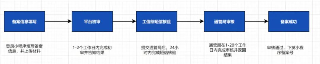 深圳小程序开发整理小程序上线备案流程_小程序_小程序备案_小程序备案资料